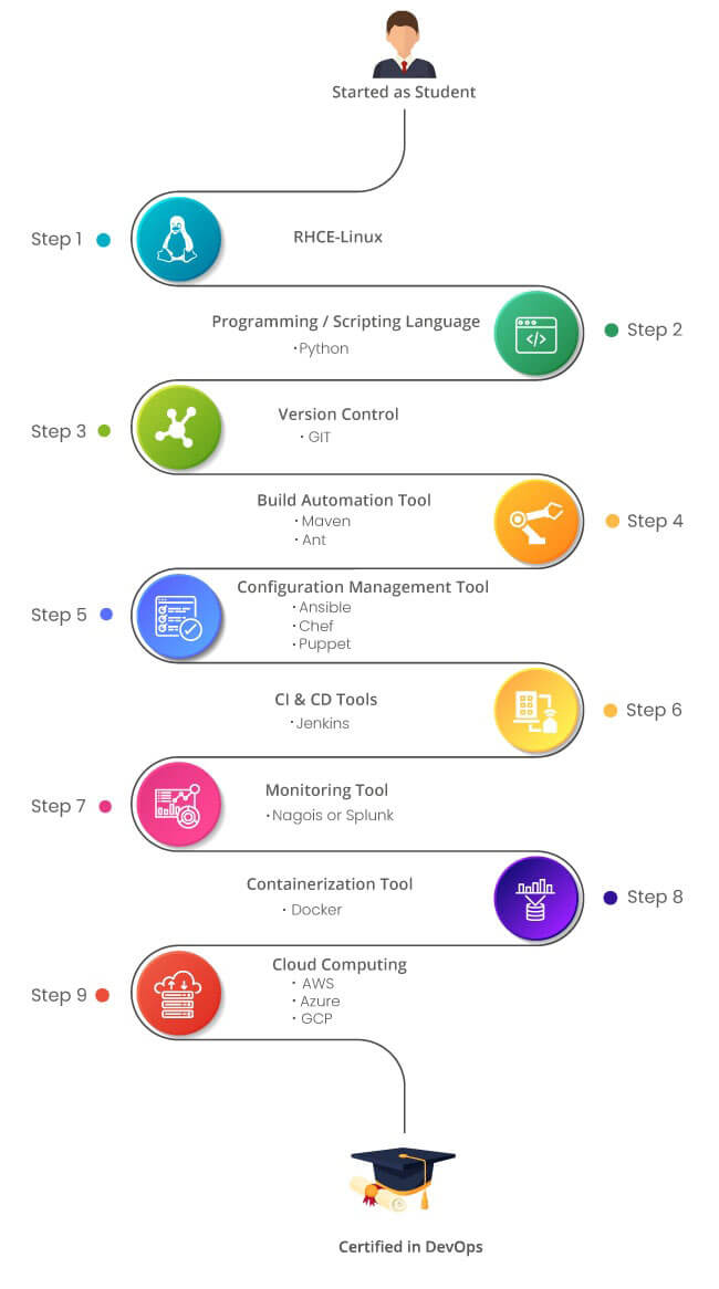 DevOps Masters Program Certification Besant Technologies