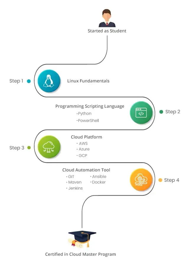 Cloud Master Program