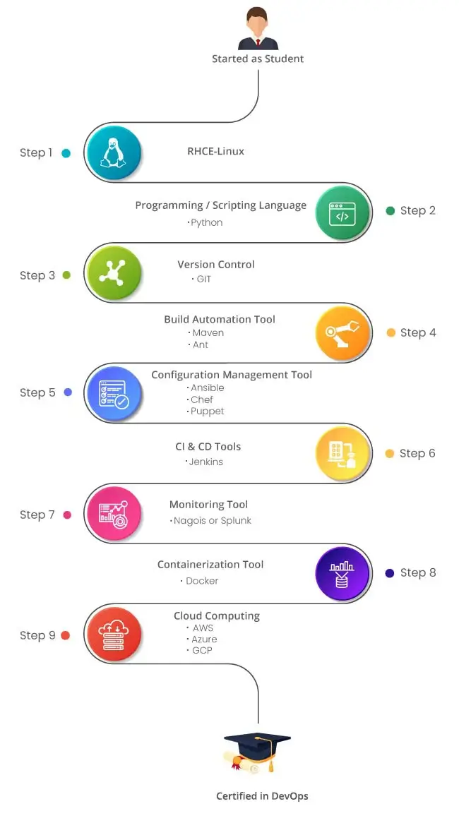 DevOps Master Program