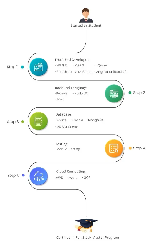 Full Stack Master Program