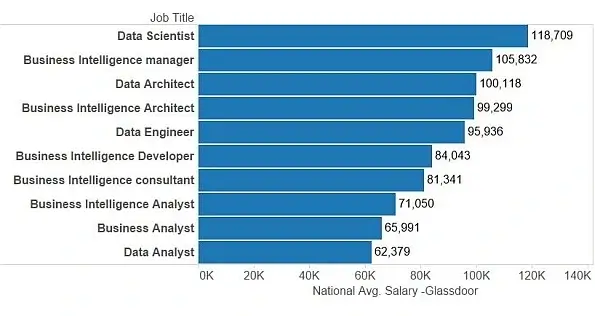 glassdoor salaries data science business intelligence job titles