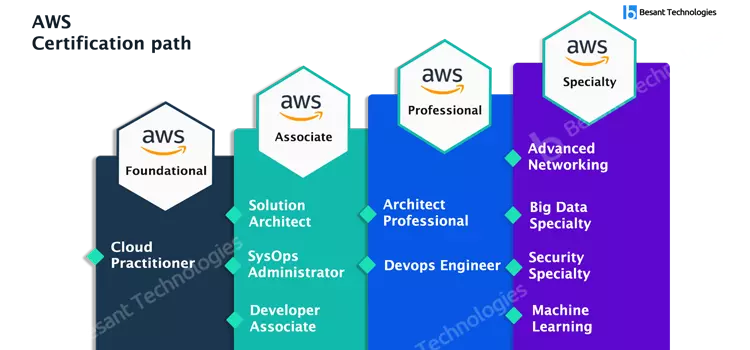 Available AWS Certifications