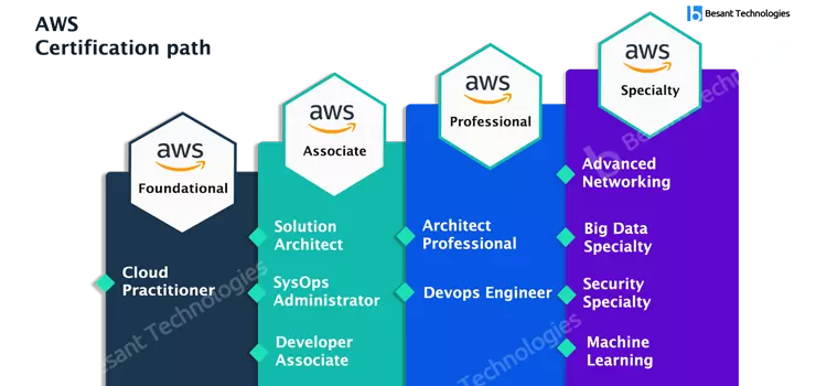 AWS Training in Bangalore