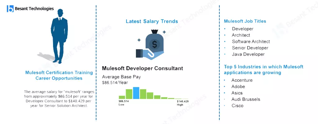 Best MuleSoft Certification Training Institutes