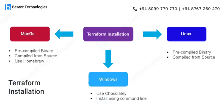 Best Terraform Training in Chennai