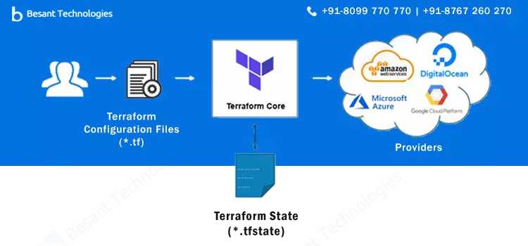 Best Terraform Training Institute in Chennai with Placements